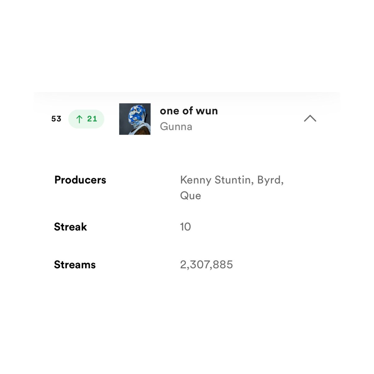 Gunna's 'one of wun' (song) reaches a new peak of 2.3m daily streams on Spotify 🔥🏆 It was the 5th most streamed rap song in the world yesterday. He got himself another HIT.