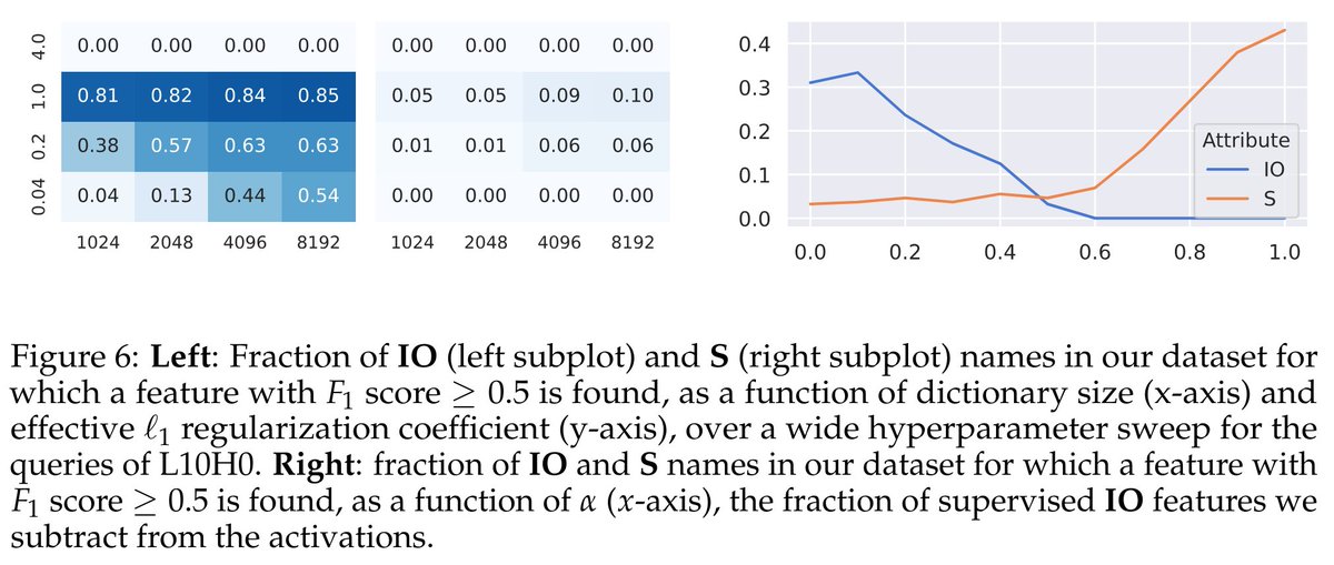 Finally, we observe & model two qualitative phenomena in SAE training: feature occlusion (where a set of slightly-higher-magnitude features can be robustly preferred by SAEs than lower-magnitude ones), and feature over-splitting (where a binary concept splits in >> 2 features).