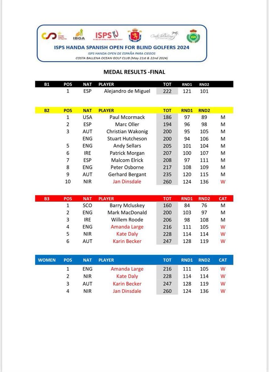 IBGAVisionCup's tweet photo. The results from the IBGA Handa Spanish Open, which took place on the 21st and 22nd of May at Costa Ballena Ocean Golf Club with some great golf being played by all those who participated in the event with the vision cup coming up soon https://t.co/vp7b5hJZRZ
