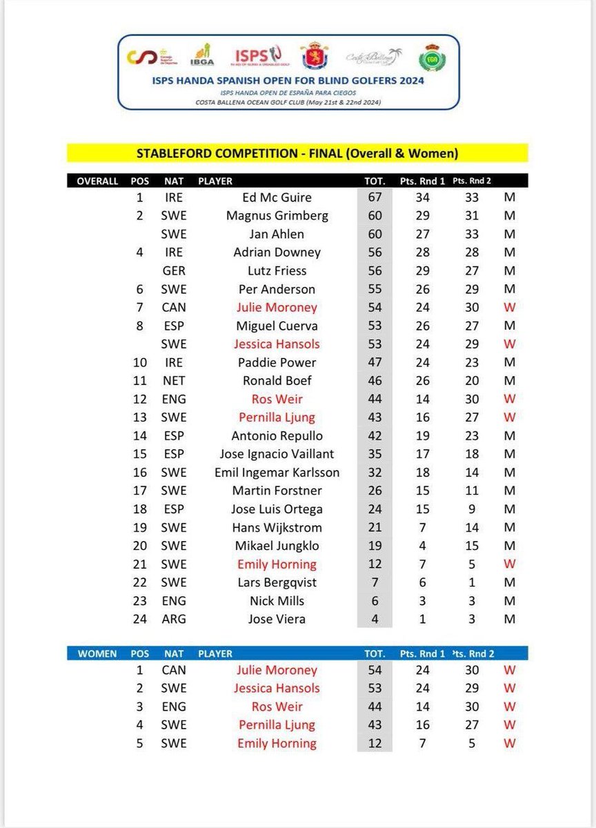 IBGAVisionCup's tweet photo. The results from the IBGA Handa Spanish Open, which took place on the 21st and 22nd of May at Costa Ballena Ocean Golf Club with some great golf being played by all those who participated in the event with the vision cup coming up soon https://t.co/vp7b5hJZRZ