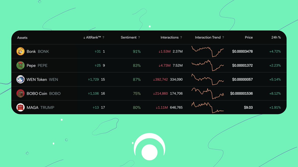 MEMECOINS Combined social and market activity on memes is outperforming today vs. the broader crypto market. Leading the charge... Bonk $BONK Pepe $PEPE WEN Token $WEN BOBO Coin $BOBO MAGA $TRUMP lunarcrush.com/categories/eth…