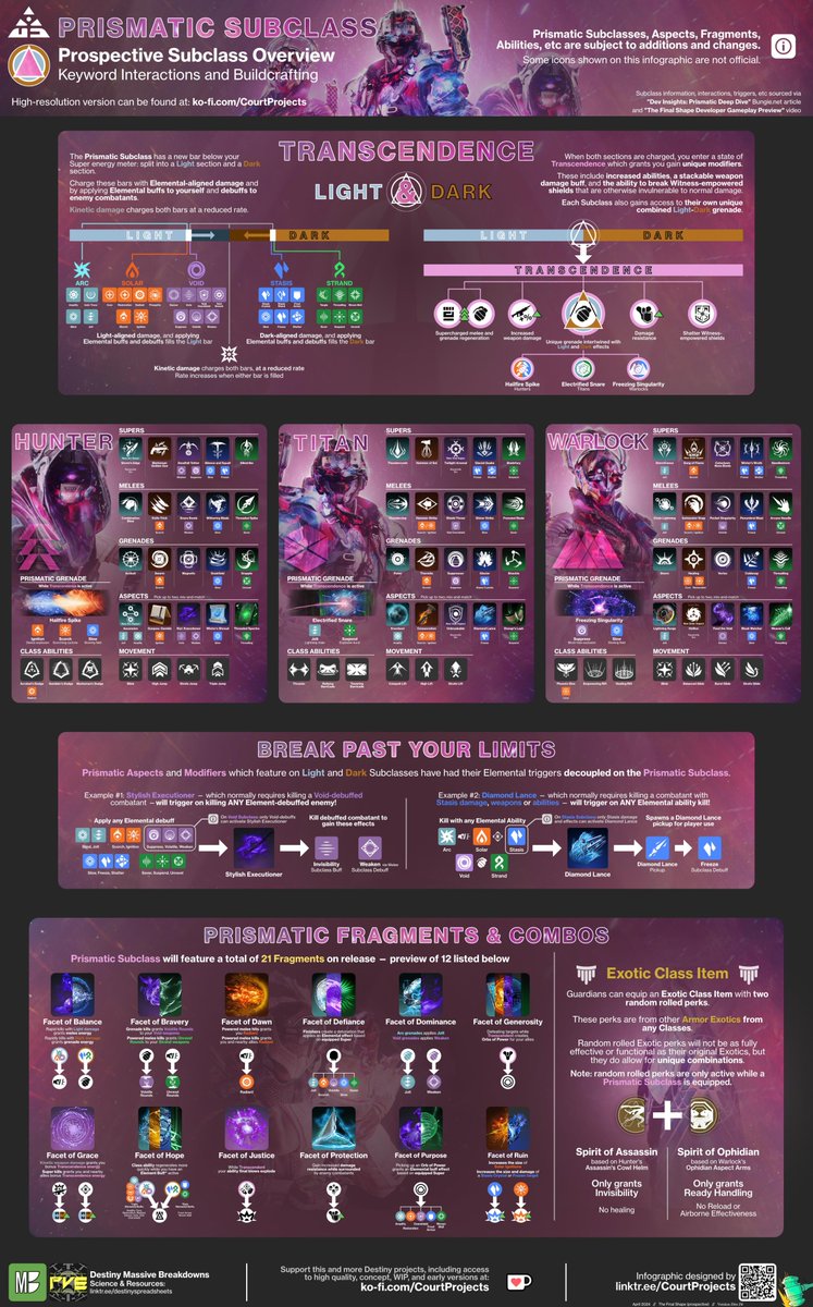 howardhwt's tweet photo. 🌈 Prismatic Subclass Overview 🌈

Check out this comprehensive infographic of the new Prismatic subclasses in Destiny 2! ⚔️✨

Big thanks to @CourtProjects for putting this together. 🙌

Dive in and discover your new favourite subclass! 🌟 #Destiny2 @DestinyTheGame @Bungie https://t.co/F0aMYkBFiu