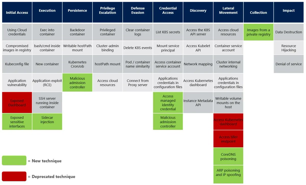 This article explains how malicious admission controllers can be used to deploy backdoors, emphasizing the importance of surveillance and tools like Falco for detecting such attacks

➜ security.padok.fr/en/blog/kubern…