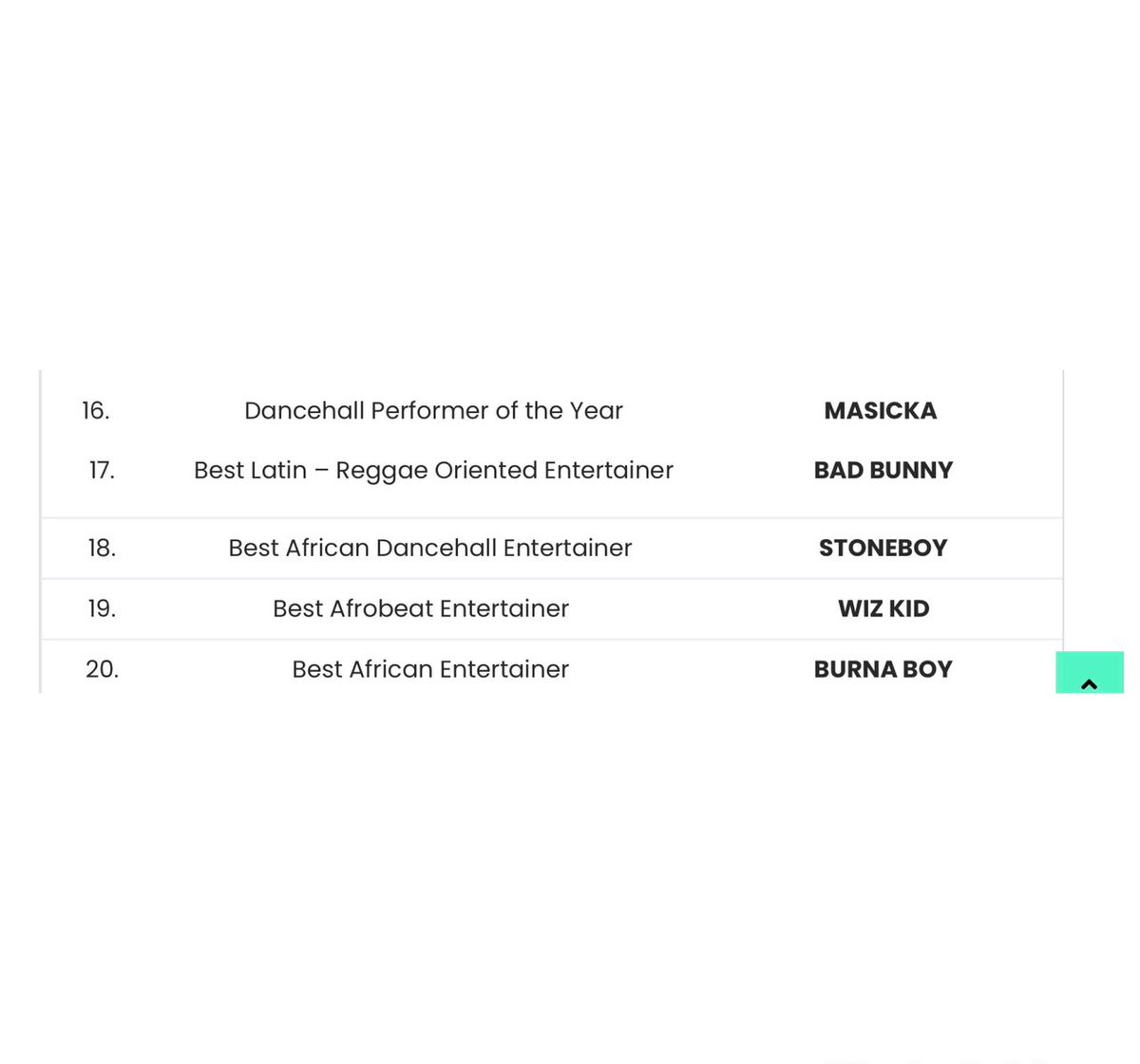 Stonebwoy won the Best African Dancehall Entertainer at the 2023 / 2024 International Reggae And World Music Awards (@IRAWMAAwards). He also won the Best Music Act Male at the 2023 Ghana Entertainment Awards, USA 🇺🇸. 

He won 3 Award's at VGMA and GMA UK 🇬🇧. #StonebwoyForAOTY