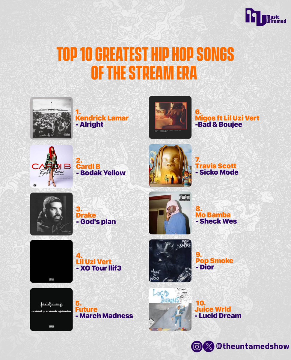 theuntamedshow's tweet photo. The stream era has given us some of the most iconic hip hop tracks of all time! 

Check out Spotify @Spotify top 10 list and let us know your thoughts! #HipHop #StreamEra #Top10" https://t.co/7Yyv1SvrSE