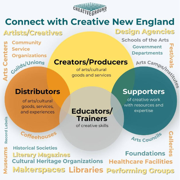 Connect with creative New England using CreativeGround, @NEFA_Boston’s dynamic regional directory. creativeground.org