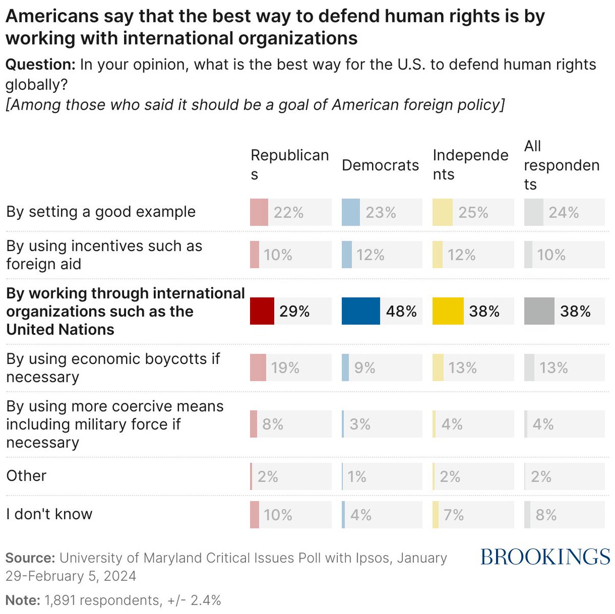 How can the United States best protect human rights around the globe? @ShibleyTelhami polls the American public: brookings.edu/articles/ameri…