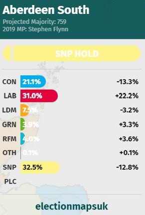 youngwd1's tweet photo. Wow only 759 votes in it between Labour and SNP in Aberdeen South. Vote @councillormalik @ScottishLabour https://t.co/c0z6TsJTGW