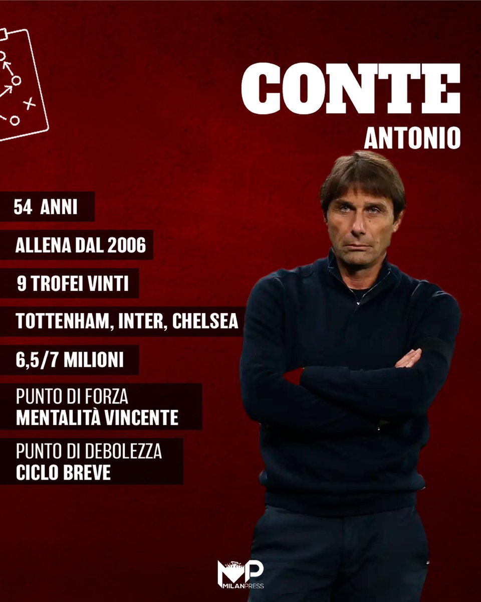 MilanPress_it's tweet photo. SOCIETÀ 🆚 TIFOSI
Da una parte il favorito e l’alternativa scelti dalla dirigenza, dall’altra i nomi che vanno per la maggiore nella tifoseria rossonera ↔️
Ecco l’identikit dei 4 nomi selezionati dalla redazione: chi avrebbe le caratteristiche giuste per essere il nuovo allenatore del Milan? 🔍
🎨 Valeria Lippera per https://t.co/5xiEKemSz0
#Fonseca #VanBommel #DeZerbi #Conte #milanpress