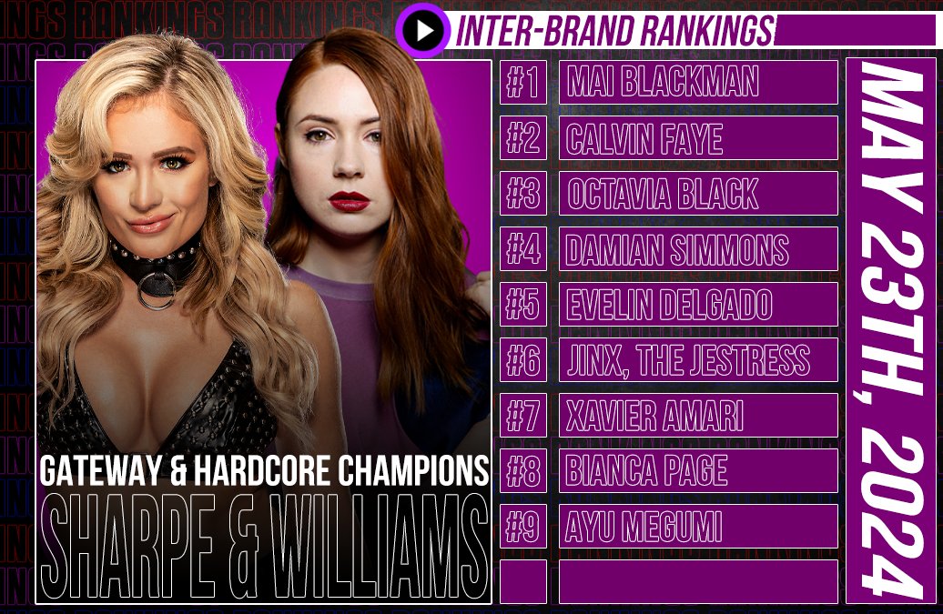 ZionWrestleRP's tweet photo. Here are the May 23rd rankings for the Gateway & Hardcore Championships, currently being held by @RoseOfCalgary & @KimFWPW respectively! https://t.co/QSzKeOjV3F