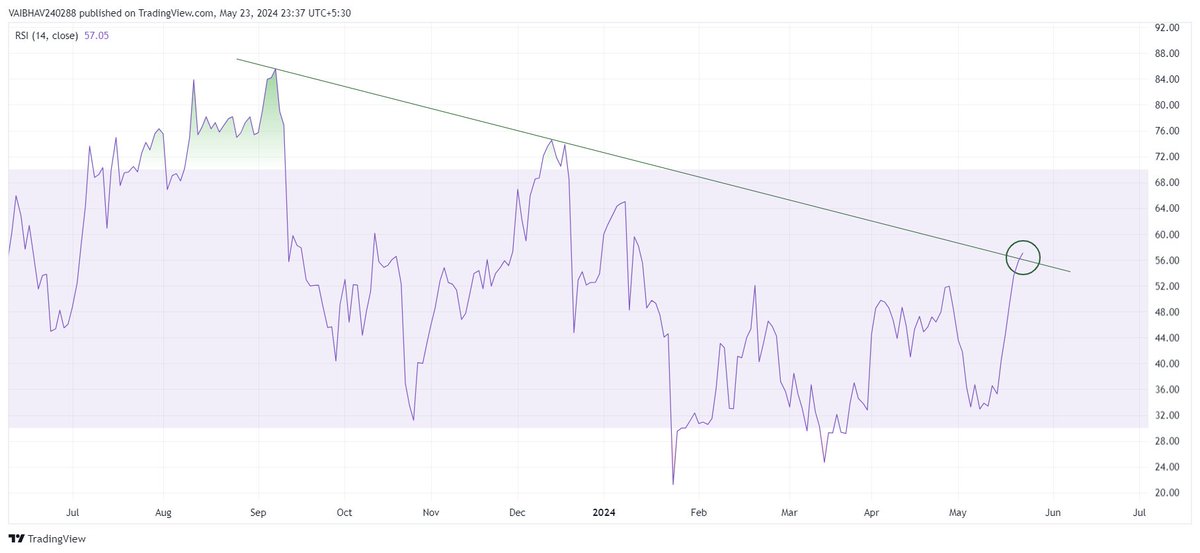 #CNXMEDIA Journey from divergence to breakout in RSI on daily chart!!! One can share few names related to sector for learning if wish too... Use Discretion !!! Just for educational purposes.