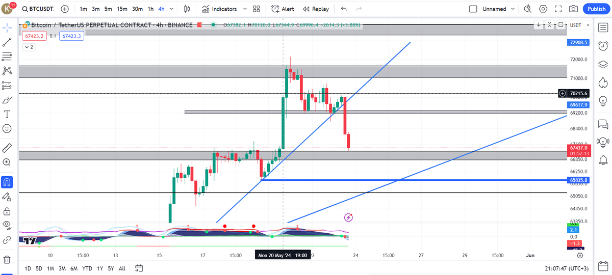 KriptoHan's tweet photo. #bitcoin 69k yı hacimli kırdı ve 67k ya kadar bir geri çekilme gördük.

➡️Bu seviyede (67000 - 67200) tutunmasını bekleyeceğiz.

Tutunmazsa 65800 seviyesi son kalemiz.

☑️Dönüş teyidi aldıktan sonra işlem almayı düşünüyorum.

Dikkatli olalım bugün ether etf kararı açıklanabilir. https://t.co/Y6EU83AUp0
