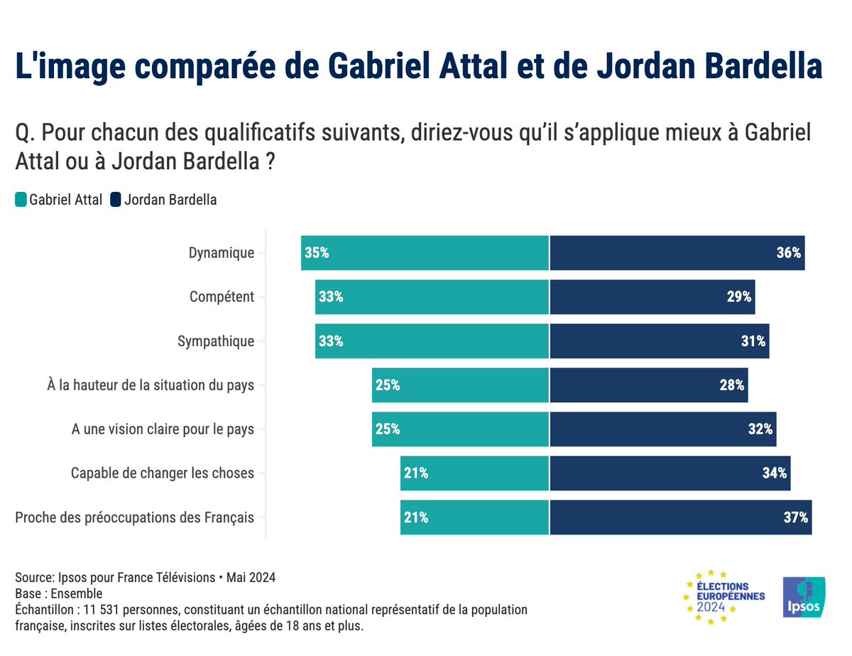 🇪🇺 Suite au débat entre #JordanBardella et #GabrielAttal, découvrez notre nouvelle étude pour @Francetele. A l'image de leur orientation politique, la perception comparée des deux personnalité est relativement contrastée. #ElectionsEuropeennes