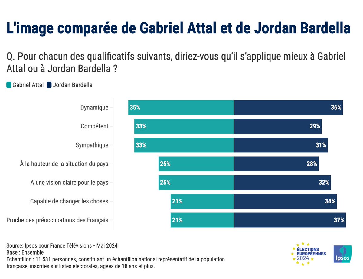 Ipsosbva's tweet photo. 🇪🇺 Suite au débat entre #JordanBardella et #GabrielAttal, découvrez notre nouvelle étude pour @Francetele.
A l'image de leur orientation politique, la perception comparée des deux personnalité est relativement contrastée.
#ElectionsEuropeennes https://t.co/KkJa3Hso55