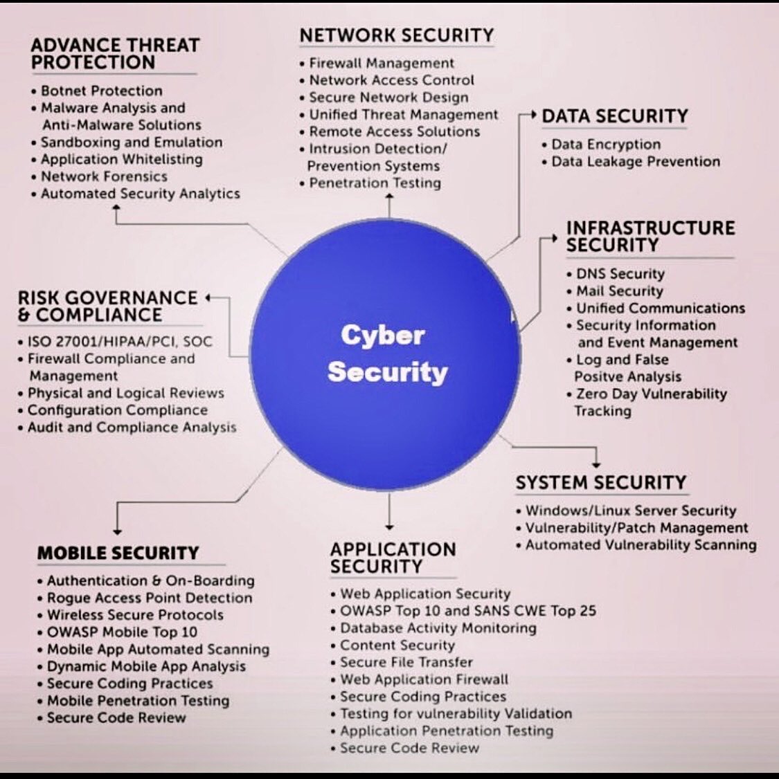 Cybersecurity Sub Fields