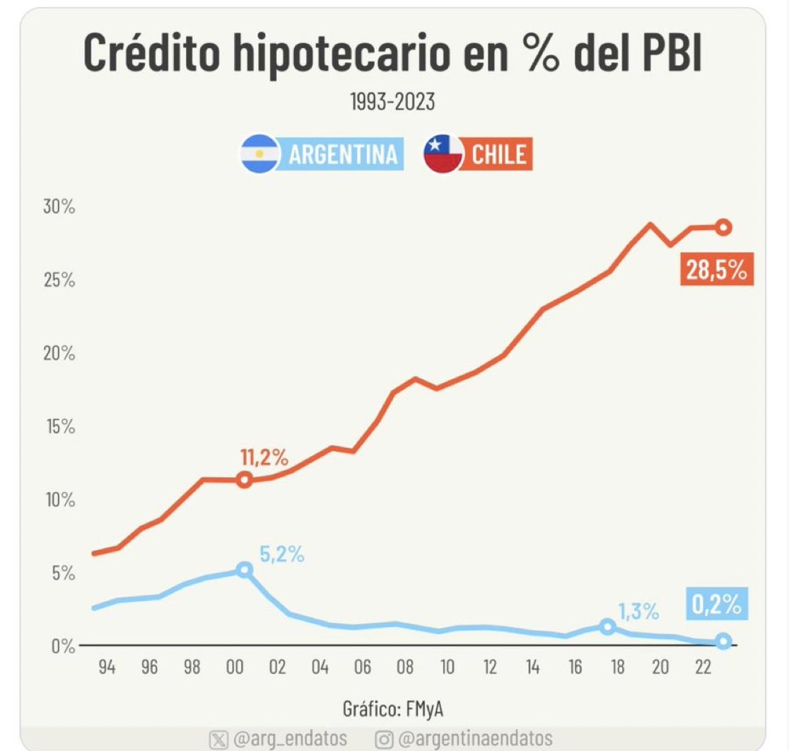 Mercado capitales chileno: ascensor de movilidad social En el centro está el sistema d pensiones capitalización individual impulsado x @josepinera_en Negligencia imperdonable quienes promovieron retiros Propuesta pensiones gobierno Chile converge en tiempo a sistema similar