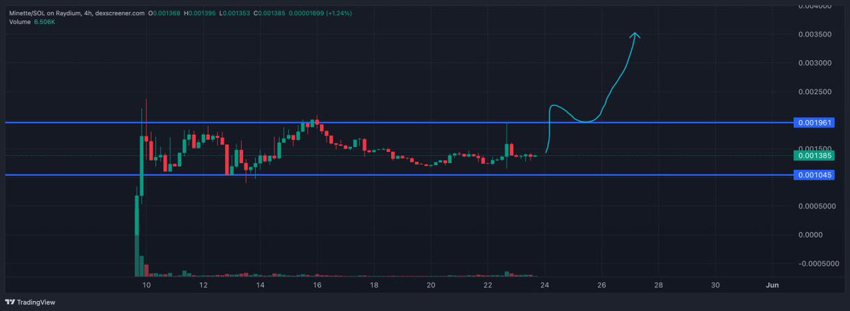 #MINETTE 

Reclaim $0.002 as support and it's moon time 🚀

Until then, buy the dip down to the $0.001 support