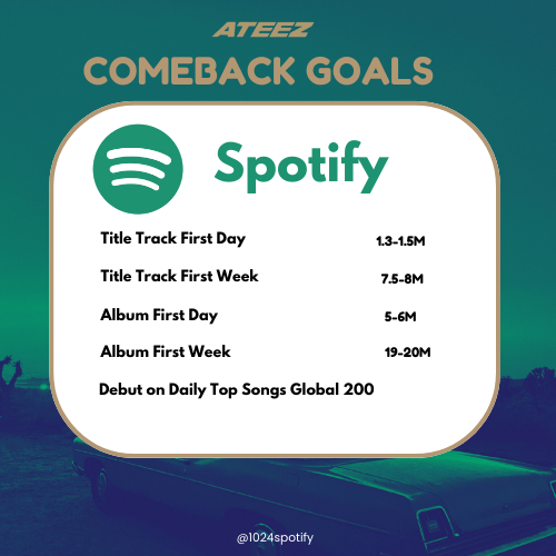 1024spotify's tweet photo. [📢]  COMEBACK GOALS FOR SPOTIFY

GOTTA WORK to reach our goals‼️

#ATEEZ #에이티즈 #GOLDENHOUR #GOLDENHOUR_Part1 #WORK https://t.co/eZakHSCvO7
