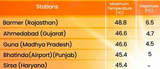 KananRanjit's tweet image. #heatwavealert
Today  23 May 2024          
#MaximumTemperature over 45℃ recorded in #India 
IMD Image,