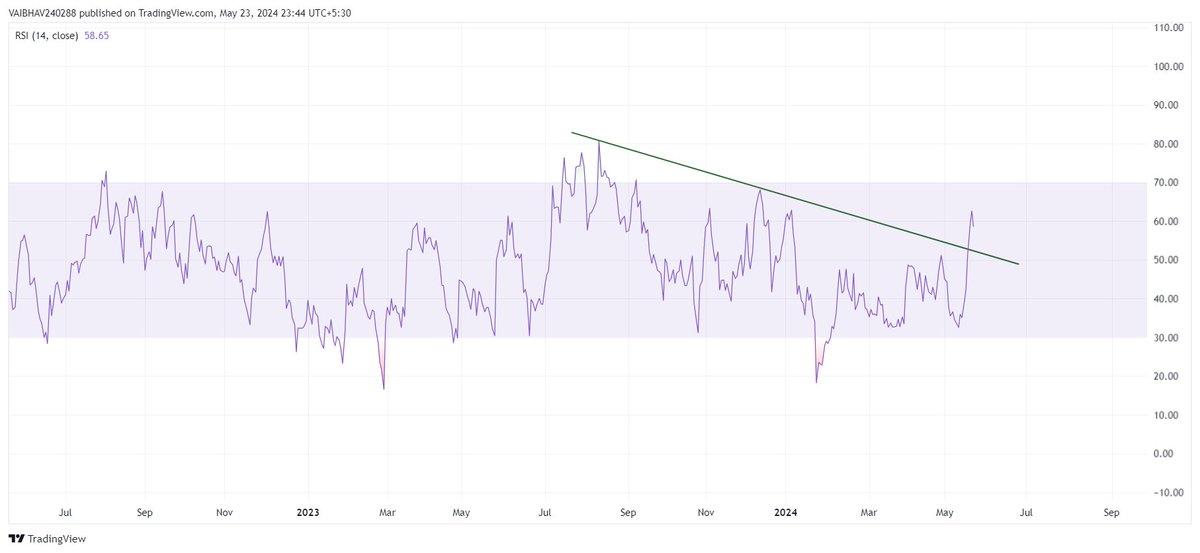 #ZEEL Support zone getting respected as of now, initial monthly candle closing will be interesting to watch. RSI breakout viewable on daily!!! Use Discretion !!! Just for educational purposes.