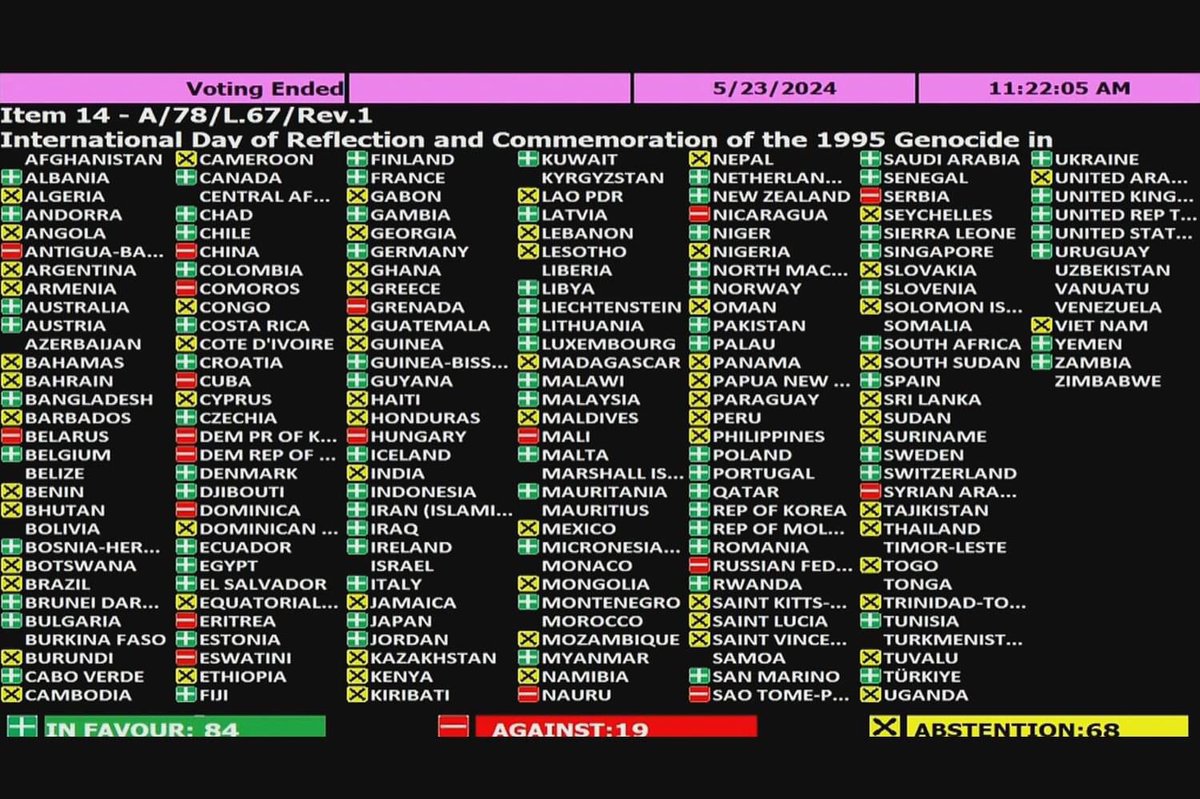 obaidaghajan's tweet photo. The #UNGeneralAssembly adopted a resolution stating that 11th July is declared as
#InternationalDayof #Remembrance of the #SrebrenicaGenocide.#Iran tabled & #Pakistan and 83 others including #Saudia supported. #UAE #Egypt and 65 other abstained.
@PakinBosnia @ForeignOfficePk https://t.co/D7sPXTZsYU