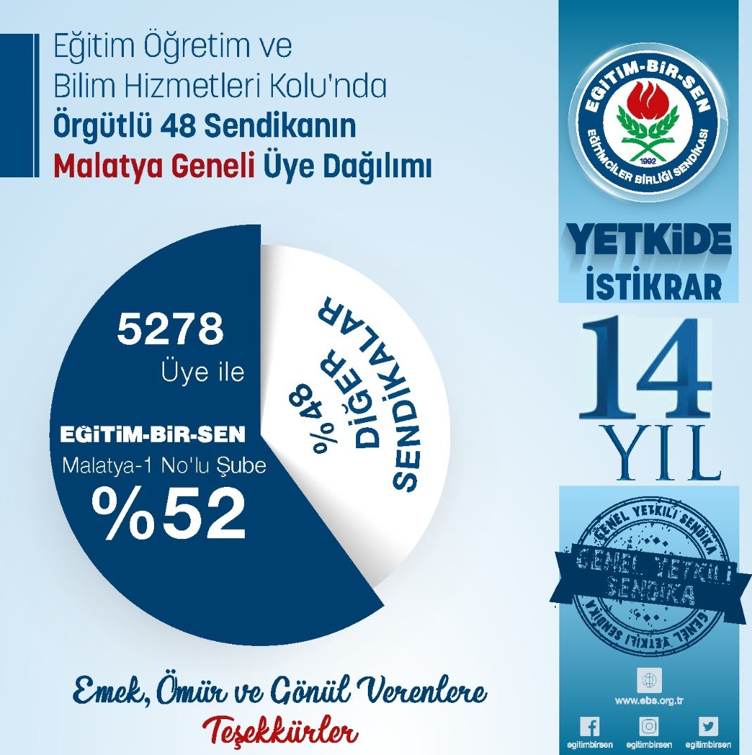 Eğitim çalışanları sorunların çözümünde doğru adresin Eğitim-Bir-Sen olduğunu biliyor. Malatya'da yetki emin ellerde @hsoylemez0244 Başkan ve ekibini tebrik ediyorum👏