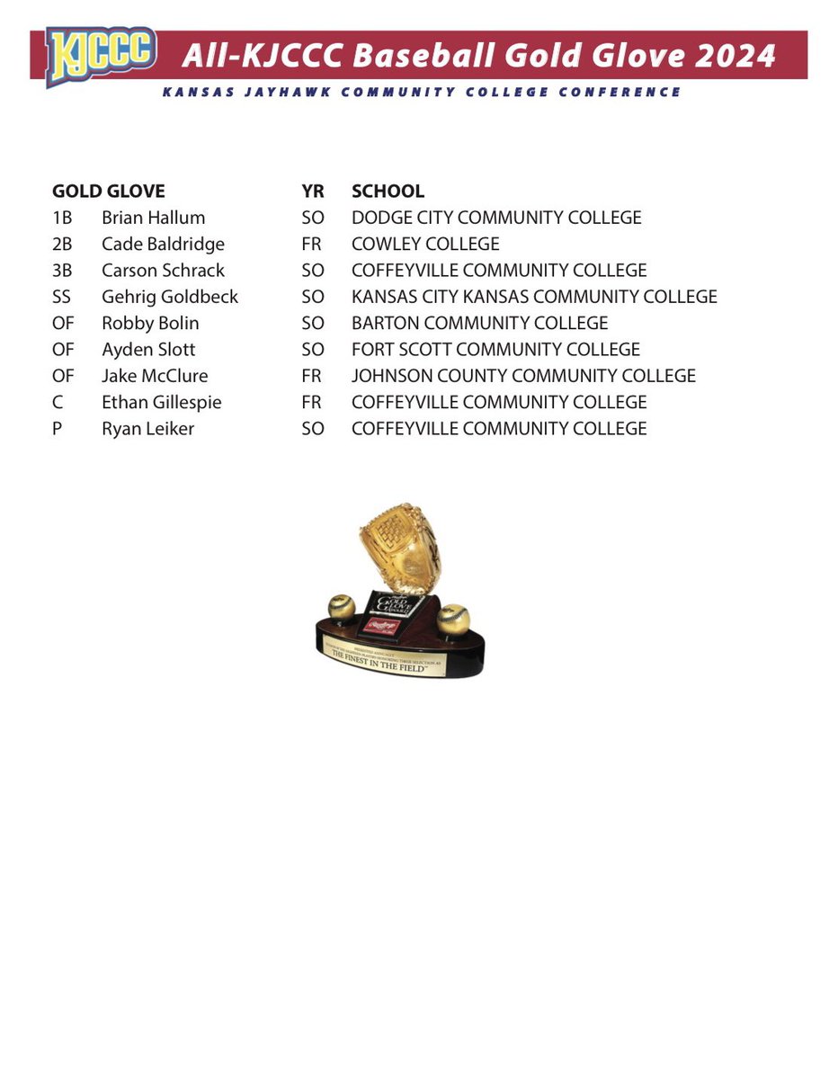 ayden_slott's tweet image. Blessed to receive the Gold Glove and second team all conference!