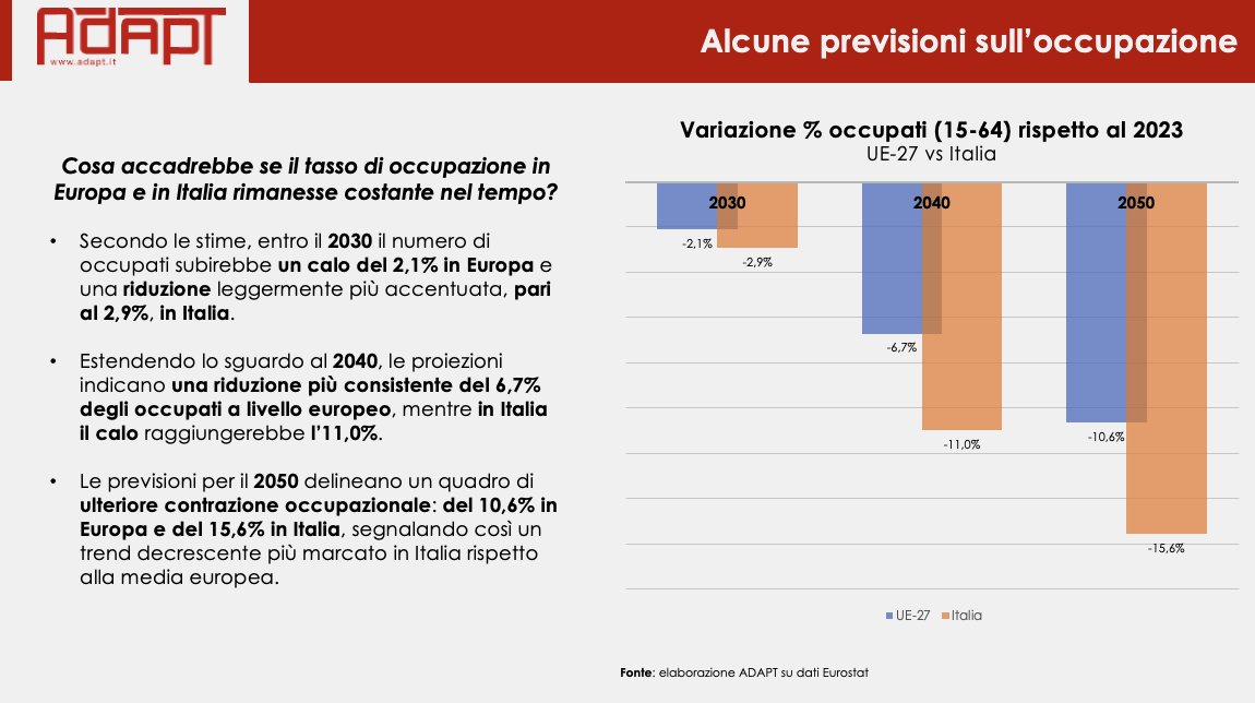 Rischiando un crollo pari a - 700.000 lavoratori entro il 2030, lavoreremo tutti fino a 80 anni? 
Lo scopriremo presto, molto presto... Proviamo a ragionare su questo scenario a brevissimo termine. Partiamo dall'occupazione attuale che è

1/15

Grafico di <a href="/francescoseghez/">Francesco Seghezzi</a>