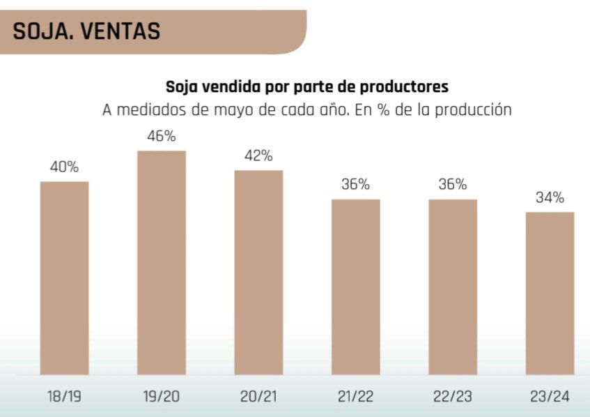 Círculo Rojo. 'El campo no liquida porque los productores odian a Milei'. Realidad. Se vendió el 34% de la cosecha de soja, apenas por debajo del 36% del promedio de las últimas dos campañas (y este año hubo inundaciones)...