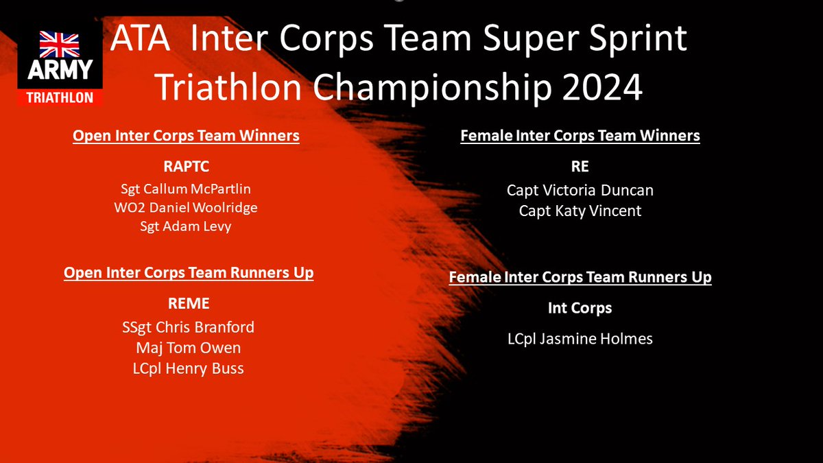 ATA Super Sprint Triathlon. Thank you to everyone that was able to take part in the event! Congrats to all our winners, you will be able to collect your medals at the Sprint Triathlon 12 June. Full results  my.raceresult.com/281989/results
<a href="/ArmySportASCB/">Army Sport</a>