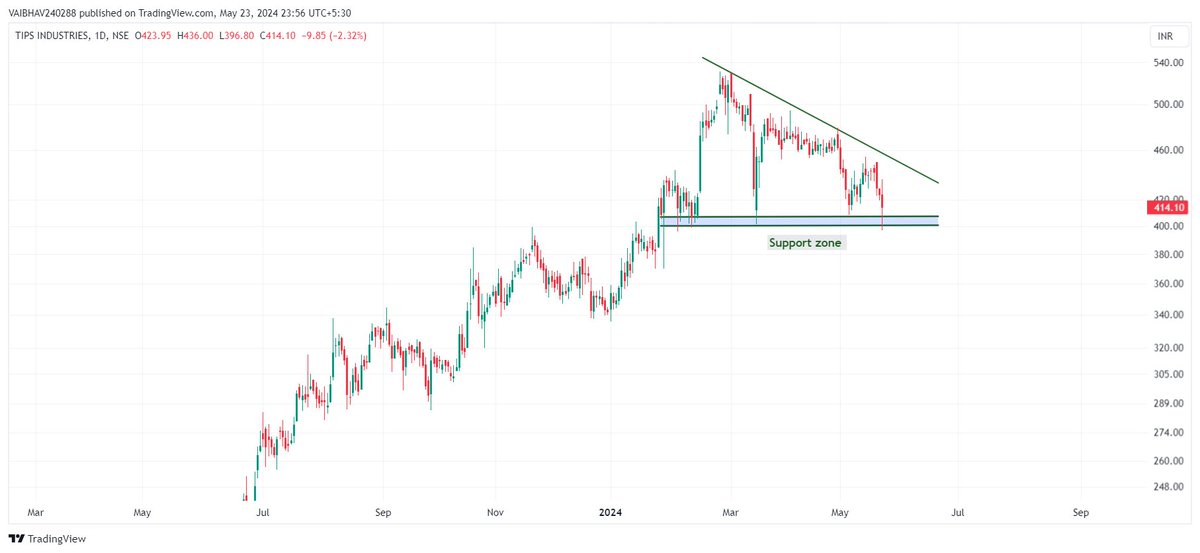 #TIPSINDLTD HBD evident on weekly chart as of now, initial candle closing will be interesting to watch. View invalid below support zone on DCB. Use Discretion !!! Just for educational purposes.