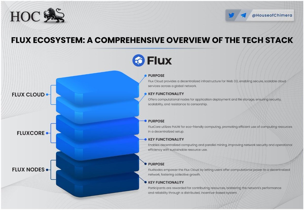 . <a href="/RunOnFlux/">Flux I Decentralized Cloud</a> Ecosystem: A comprehensive Overview of the tech stack 

🔹Flux Cloud delivers decentralized Web 3.0 services; FluxCore uses PoUW for sustainable computing, while FluxNodes offer rewards for resource contributions, enhancing network efficiency and security. 

$FLUX