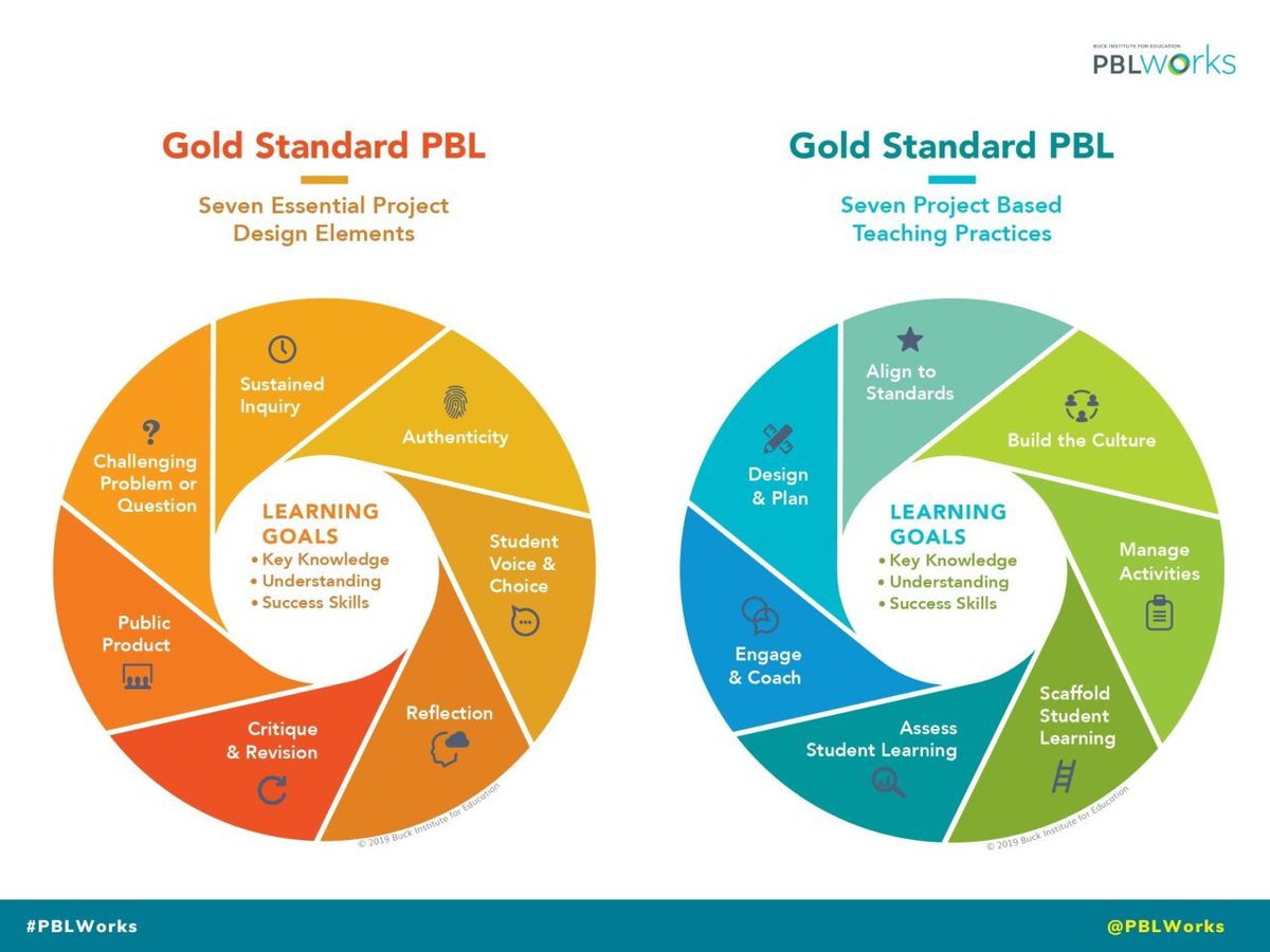 What is 'Gold Standard' PBL? Based on more than 20 years of experience supporting Project Based Learning and drawing from an extensive literature review, PBLWorks created a 'gold standard' for PBL in 2015. Curious to see Gold Standard PBL in action? ➡️ bit.ly/2YGUSDq