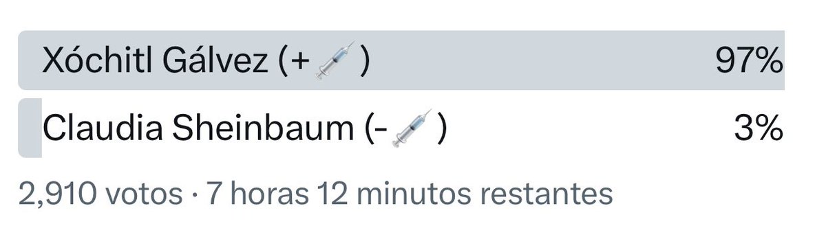 Las encuestas son contundentes en X, claro está que BERTHA XÓCHITL GÁLVEZ RUIZ “XÓCHITL GÁLVEZ” es la que tiene preferencias., y no digan que no, porque estos mismos ejercicios se hacían cuando ganó AMLO.