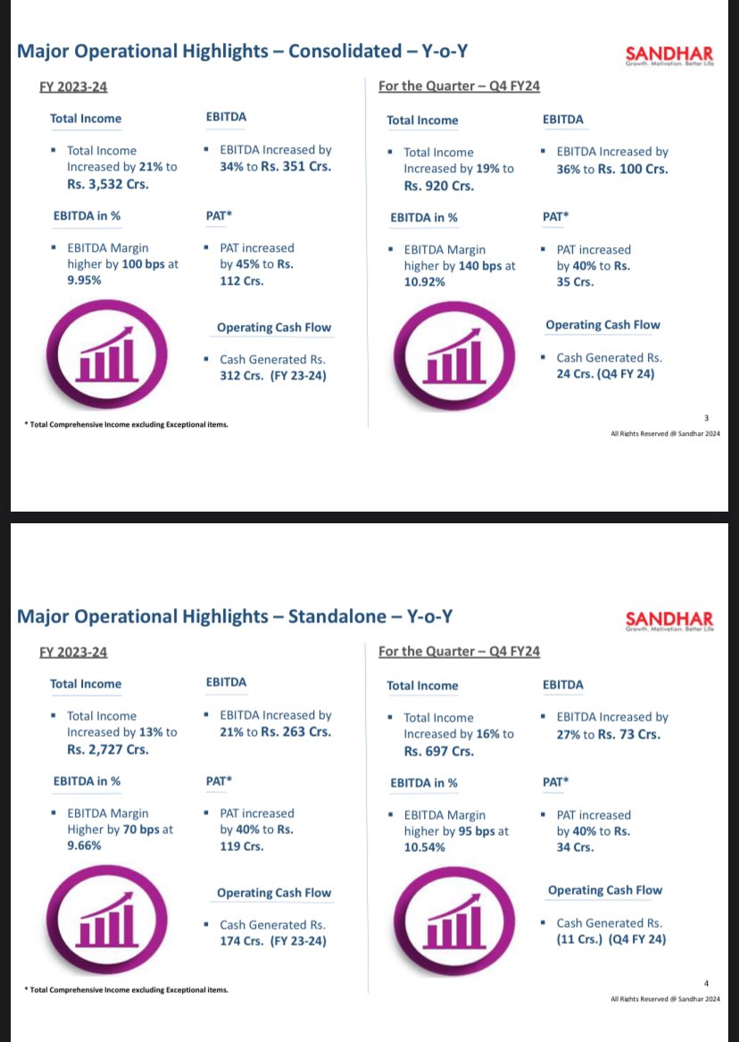 Prefmarkits's tweet image. Sandhar Tech : (YOY)

Posted Decent 👌Results✅

Net profit ⬆️ 45.3% at ₹35.9 cr vs ₹24.7 cr✅

Revenue ⬆️ 20% at ₹917.8 cr vs ₹765 cr✅

EBITDA ⬆️ 45.2% at ₹98 cr vs ₹67.5 cr✅

Margin ⬆️ 10.7% vs 8.8%✅

EPS ⬆️ 18.32 vs 12.22 ✅

#sandhartech