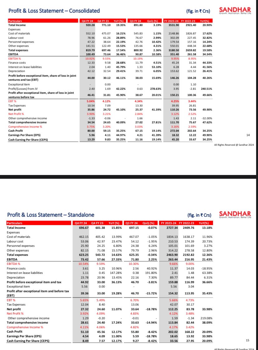 Prefmarkits's tweet image. Sandhar Tech : (YOY)

Posted Decent 👌Results✅

Net profit ⬆️ 45.3% at ₹35.9 cr vs ₹24.7 cr✅

Revenue ⬆️ 20% at ₹917.8 cr vs ₹765 cr✅

EBITDA ⬆️ 45.2% at ₹98 cr vs ₹67.5 cr✅

Margin ⬆️ 10.7% vs 8.8%✅

EPS ⬆️ 18.32 vs 12.22 ✅

#sandhartech