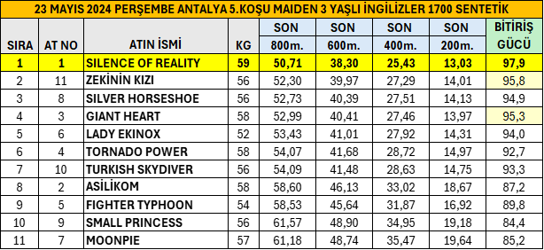 23 Mayıs 2024 Perşembe Antalya 5.Koşu Son 800 Metre Performansları. #TJK #hipodromcom #Antalya #AtYarışıBuradaOynanır #SilenceOfReality #Approve @volkanalkan19 @bahattin_dag @ezer1907