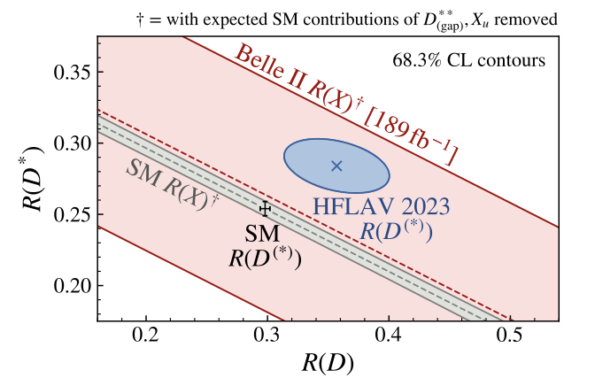The ratio of inclusive semileptonic 𝐵 meson decays into 𝜏 versus other leptons is in agreement with lepton universality go.aps.org/4atMc85 @belle2collab #OpenAccess
