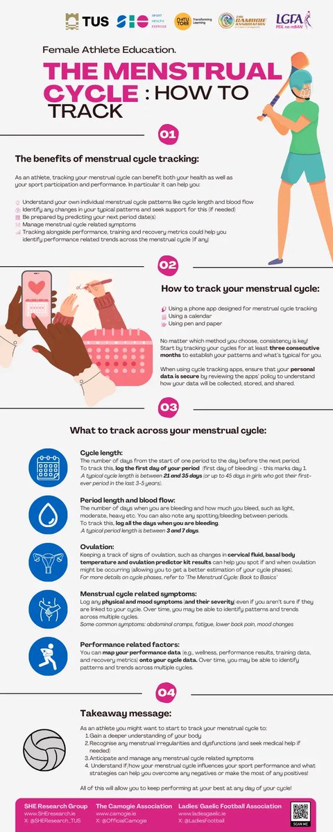 Here are our new resources developed with @LadiesFootball and @OfficialCamogie… First up ‘Menstrual Cycle Tracking’