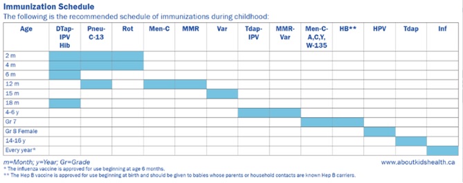 Ensure your child's #immunizations are up-to-date to help protect them against vaccine-preventable diseases. Below is a chart showing the recommended schedule of immunizations for children in #Ontario: ow.ly/a4Bz50RREz4