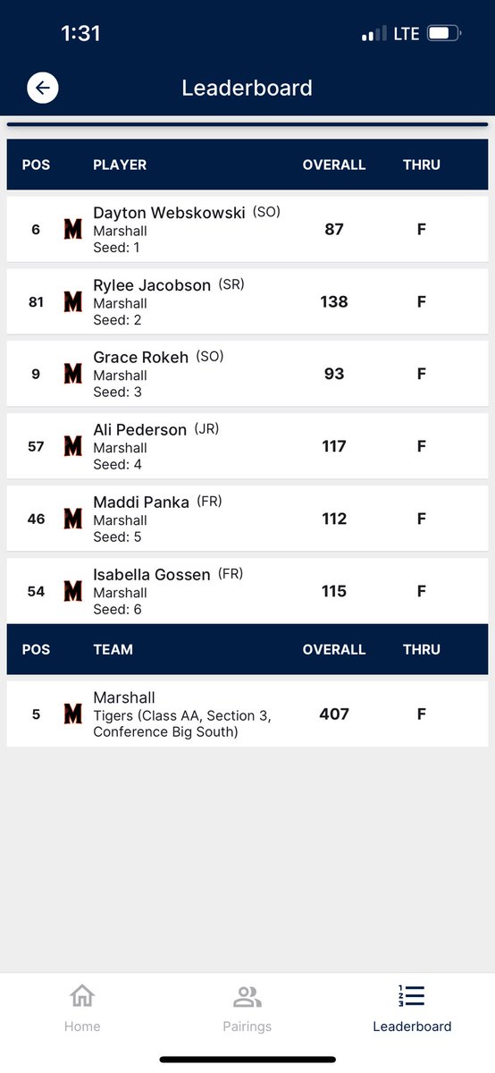 MHSGolf5's tweet photo. Girls Sections Day 1.  Girls place 5th and qualify for day 2 next Wednesday 5/29.  The girls were led by Dayton Webskowski shooting an 87!  Great job ladies!! https://t.co/bRwTCAfqqN