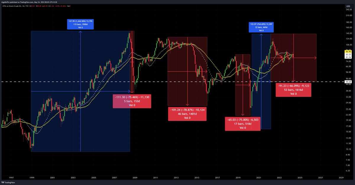 #CrudeOil #UKOIL 44-45$ ?
This means the dollar index is set to touch the pending target of 120-125, or there has been a sharp decline in oil demand, or oil-dependent countries are increasing supply to meet their money needs.

कुल मिला कर एक ही बात, शेयर बाजार के लिए मुश्किल