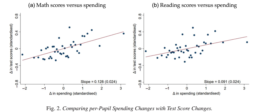 This forthcoming paper at @EJ_RES shows that austerity spending cuts significantly harmed student outcomes. Key point: the potential financial benefits of austerity should be weighed against their (significant) economic and social costs. @CaterinaPavese1 academic.oup.com/ej/article/134…
