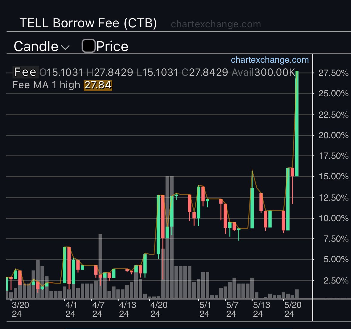 👀 Keep an eye on the $TELL borrow fees which have exploded to all time highs while short interest is also at all time highs.