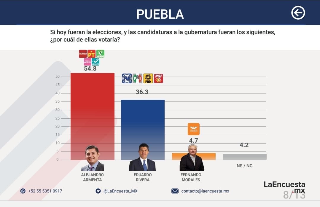 riva_leo's tweet photo. Según la empresa #LaEncuestamx ⁦@armentapuebla_⁩ aventaja por 18 puntos a su adversario ⁦@eduardorivera01⁩ en la lucha por #casaAguayo. ⁦@PrimeraPPuebla⁩ https://t.co/zfryfcj9Mu