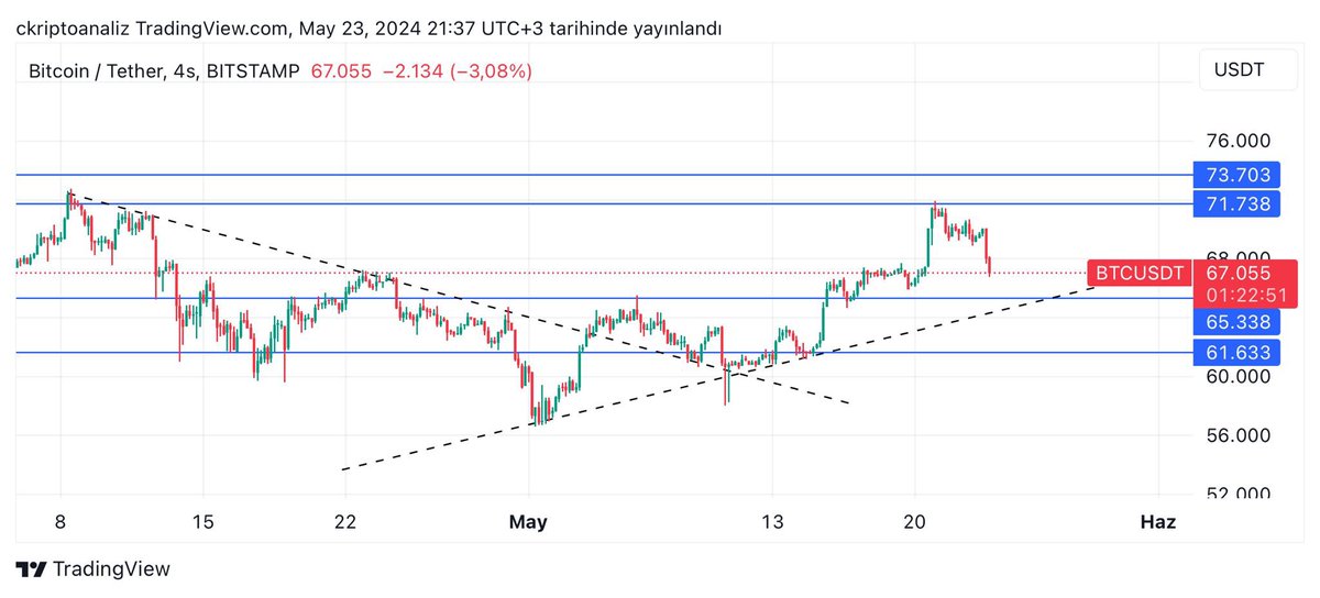 #BTC güncel analiz başlamadan önce 30 saniyenizi ayırıp beğenmeyi unutmayın fiyat sizlere bahsettiğim 71.700$ bandından nokta atışı aşağı yönlü tepki aldı bu noktadan satışlar gelmesi ile geri çekilme oldukça normal. 65.300$ altında kapanış gelmedikçe yukarı yönlü sert bir