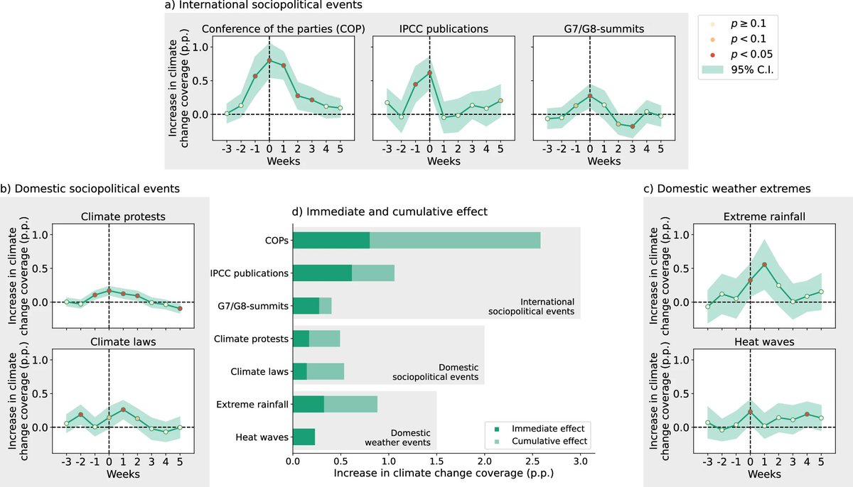 CommsEarth's tweet image. 🗞️🪧Climate change coverage in German newspapers increases most after United Nations #climatechange conferences while protests generate climate attention beyond the event itself.

@jakob_cc @AStechemesser @Leonie_Climate 

🔗nature.com/articles/s4324…