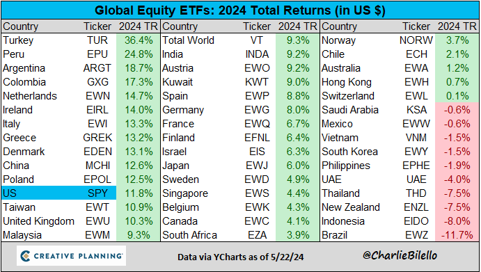 charliebilello's tweet photo. 2024 Global Equity Returns...

https://t.co/l5IYmkf6Ih https://t.co/dAmp4ZiDEA