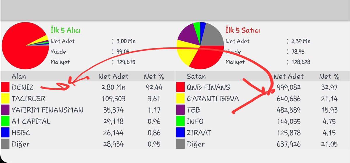 #rgyas Gün sonu 
Hemen hesap yapalım (tahmini) 
Qnb 999.082  lot satmış
Garanti 640.686 lot satmış
Teb 482.589 lot satmış
Bunların hepsini Deniz Yatırım'ın aldığını düşünürsek,
Deniz 2.801.143 lot almış
Toplam da 3 kurum 2,122.357 lot sattıysa
Piyasadan 678.786 lot DAHA ALDILAR.