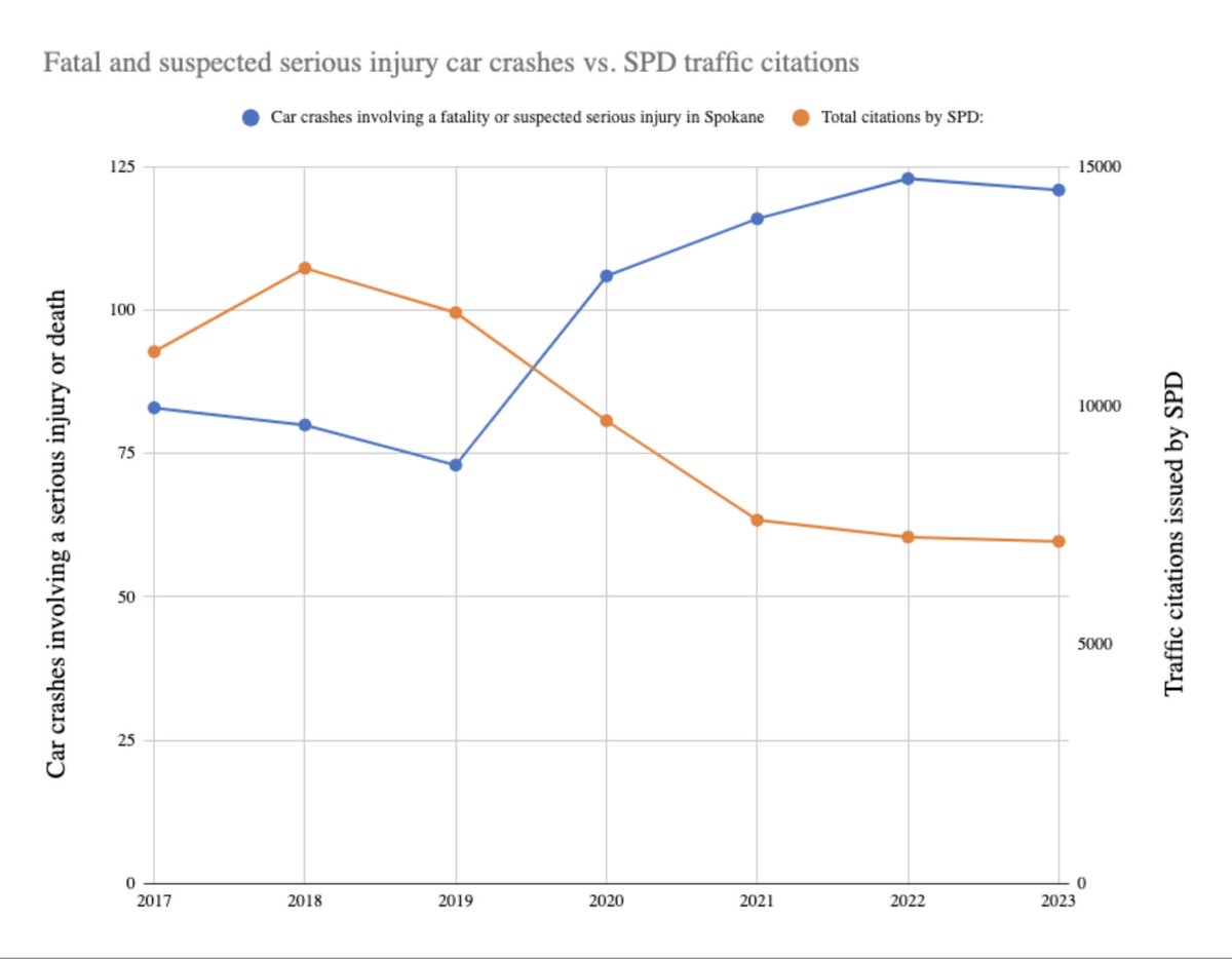 This is what happens when you plot traffic citations vs. fatal and serious injury crashes in the city of Spokane: